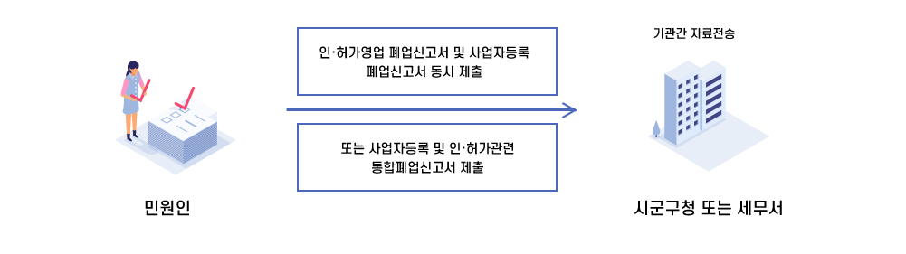 민원인이  시군구청 또는 세무서에 인·허가영업 폐업신고서 및 사업자등록 폐업신고서 동시 제출 또는 사업자등록 및 인·허가관련 통합폐업신고서 제출 기관간 자료전송