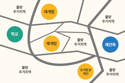 기존 도시정비사업 방식