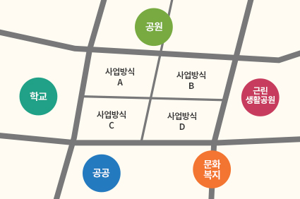 도시 재정비 촉진사업 방식
