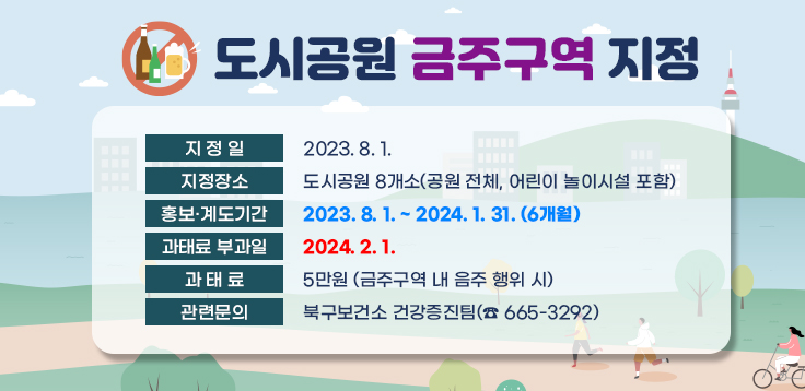 도시공원 금주구역 지정 지 정 일 : 2023. 8. 1. 지정장소 : 도시공원 8개소(공원 전체, 어린이 놀이시설 포함) 홍보·계도기간 : 2023. 8. 1. ~ 2024. 1. 31. (6개월) 과태료 부과일 : 2024. 2. 1. 과 태 료 : 5만원 (금주구역 내 음주 행위 시) 관련문의 : 북구보건소 건강증진팀(☎ 665-3292) 
