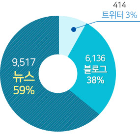 웹소셜 데이터 뉴스 9,517 59% 블로그 6,136 38% 트위터 414 3%