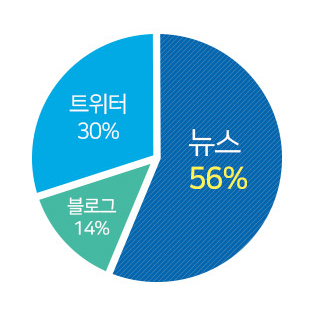 웹소셜 데이터 유형 뉴스 56% 트위터 30% 블로그 14%