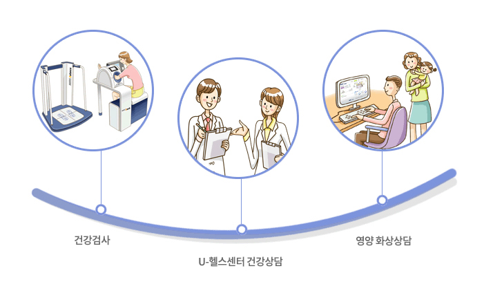 건강검사, u-헬스센터 건강상담, 영양 화상상담