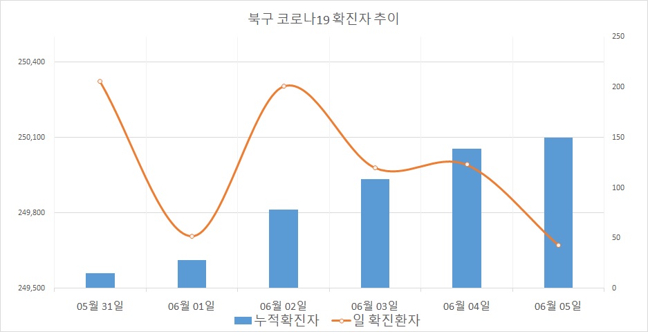 코로나19 확진자 추이
