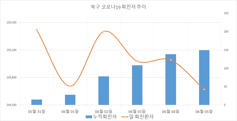 코로나19 확진자 추이