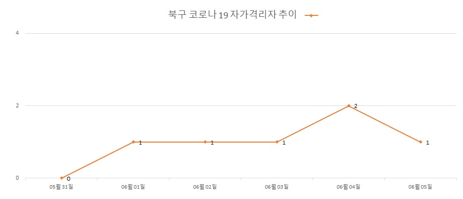 코로나19 확진자내 격리해제 추이